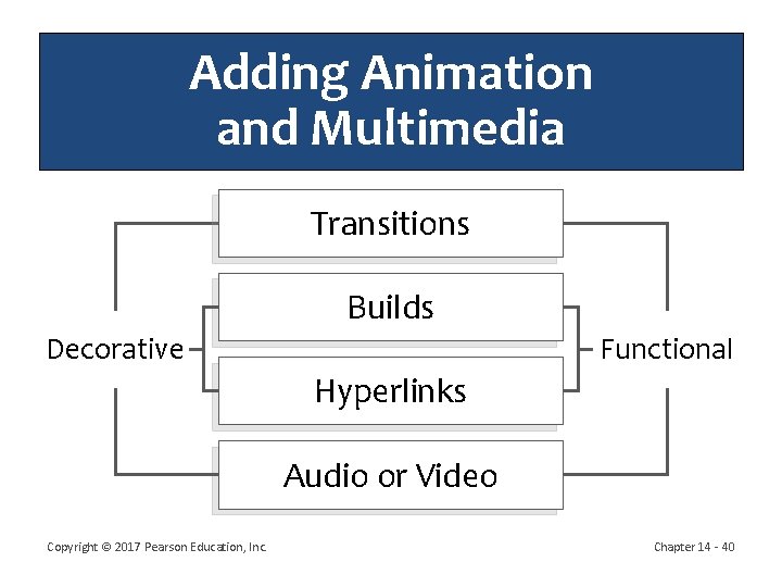 Adding Animation and Multimedia Transitions Builds Decorative Functional Hyperlinks Audio or Video Copyright ©