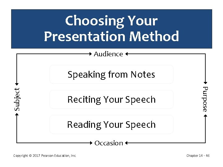 Choosing Your Presentation Method Audience Reciting Your Speech Purpose Subject Speaking from Notes Reading