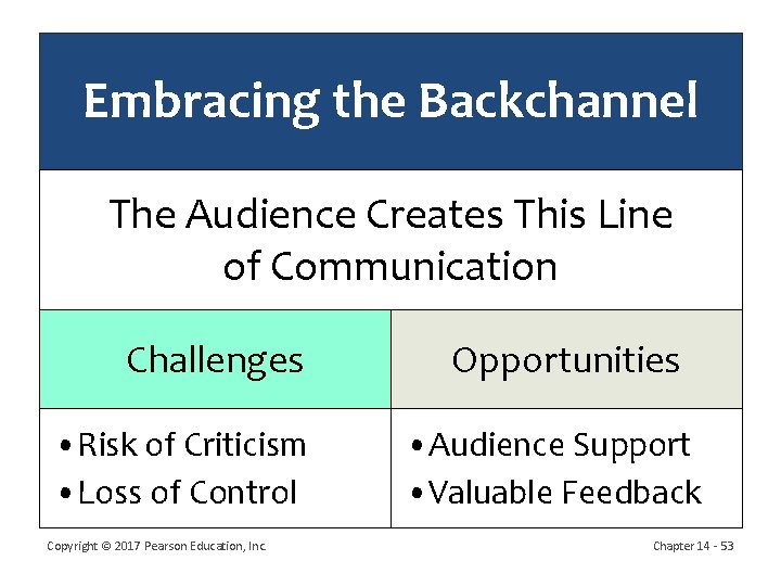 Embracing the Backchannel The Audience Creates This Line of Communication Challenges • Risk of