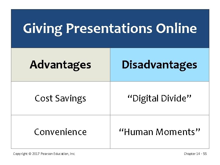 Giving Presentations Online Advantages Disadvantages Cost Savings “Digital Divide” Convenience “Human Moments” Copyright ©