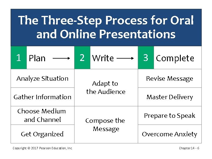 The Three-Step Process for Oral and Online Presentations 1 Plan Analyze Situation Gather Information