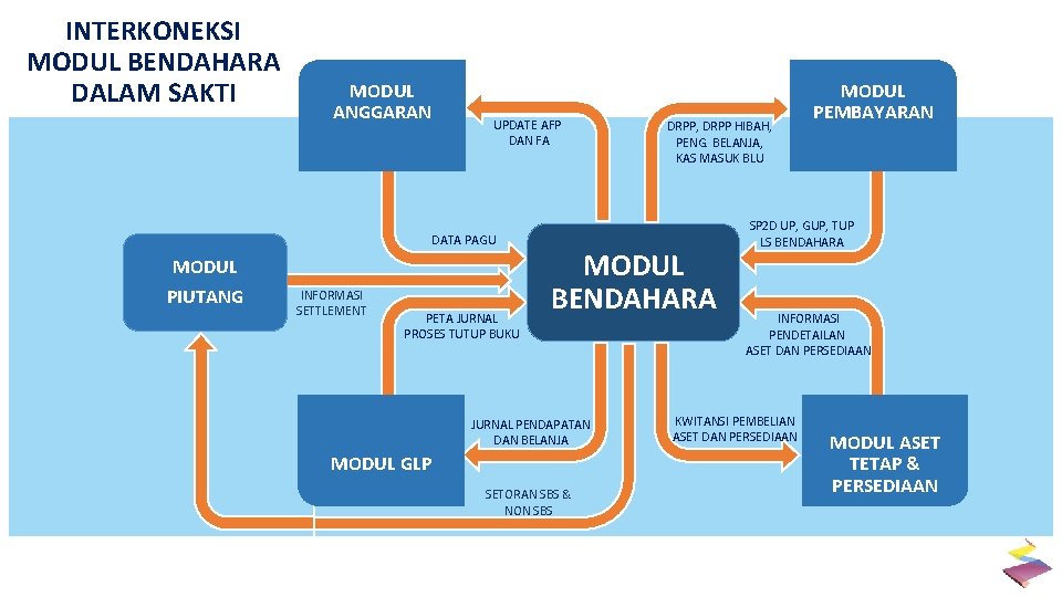 INTERKONEKSI MODUL BENDAHARA DALAM SAKTI MODUL ANGGARAN UPDATE AFP DAN FA DATA PAGU MODUL