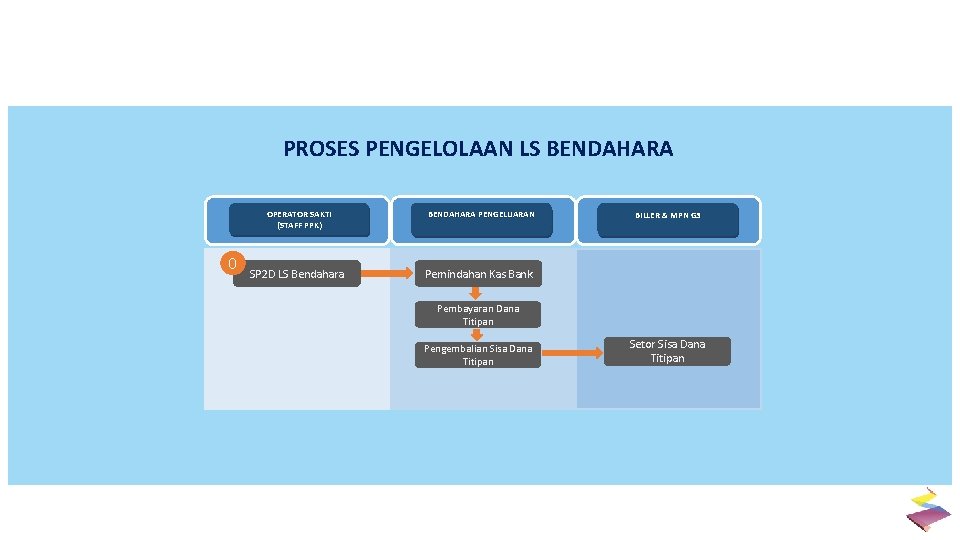 PROSES PENGELOLAAN LS BENDAHARA OPERATOR SAKTI (STAFF PPK) 0 SP 2 D LS Bendahara