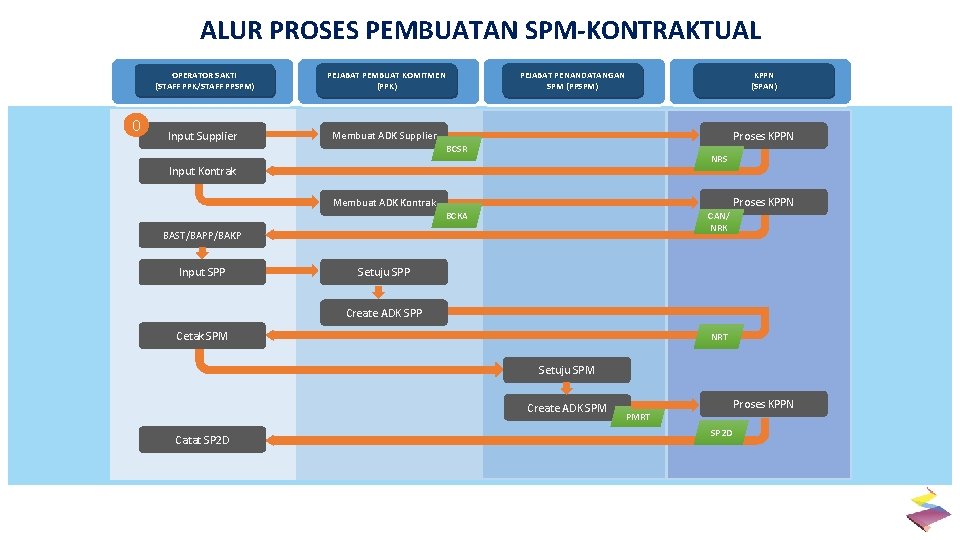 ALUR PROSES PEMBUATAN SPM-KONTRAKTUAL 0 OPERATOR SAKTI (STAFF PPK/STAFF PPSPM) PEJABAT PEMBUAT KOMITMEN (PPK)