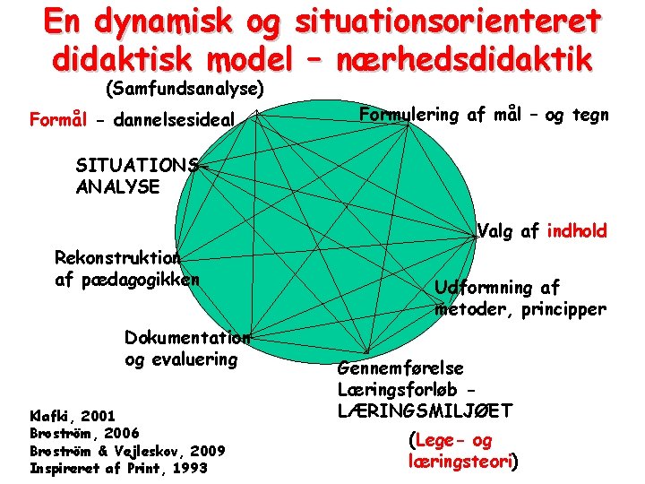 En dynamisk og situationsorienteret didaktisk model – nærhedsdidaktik (Samfundsanalyse) Formål - dannelsesideal Formulering af