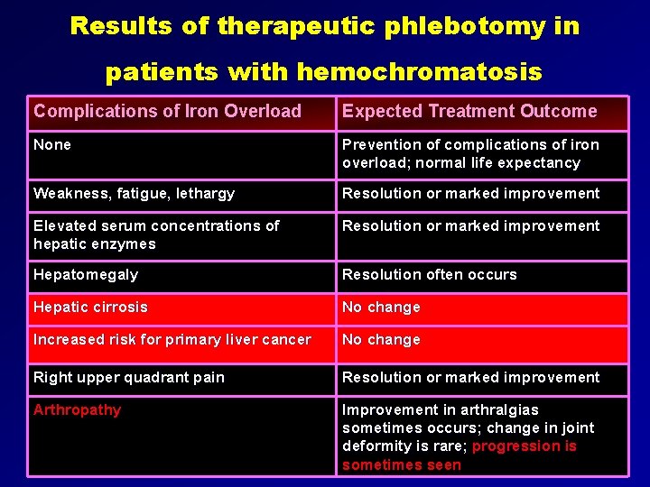 Results of therapeutic phlebotomy in patients with hemochromatosis Complications of Iron Overload Expected Treatment
