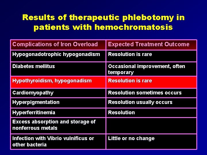 Results of therapeutic phlebotomy in patients with hemochromatosis Complications of Iron Overload Expected Treatment