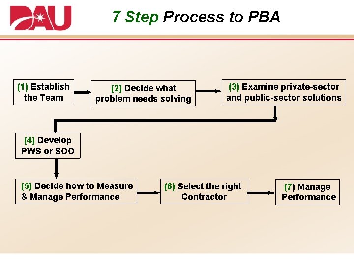7 Step Process to PBA (1) Establish the Team (2) Decide what problem needs