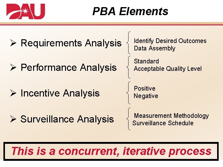 PBA Elements Ø Requirements Analysis Identify Desired Outcomes Data Assembly Ø Performance Analysis Standard