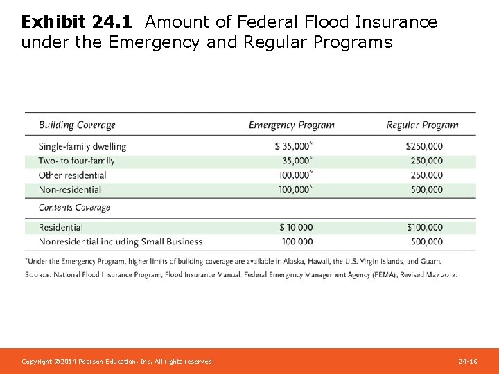 Exhibit 24. 1 Amount of Federal Flood Insurance under the Emergency and Regular Programs