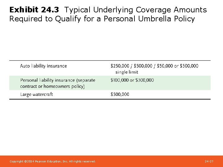 Exhibit 24. 3 Typical Underlying Coverage Amounts Required to Qualify for a Personal Umbrella