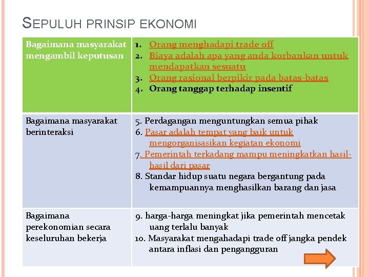 SEPULUH PRINSIP EKONOMI Bagaimana masyarakat 1. Orang menghadapi trade off mengambil keputusan 2. Biaya