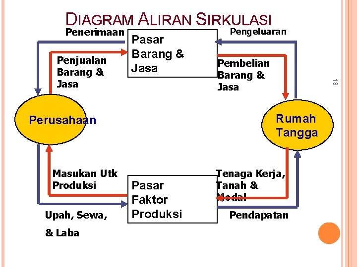 DIAGRAM ALIRAN SIRKULASI Penerimaan Rumah Tangga Perusahaan Masukan Utk Produksi Upah, Sewa, & Laba