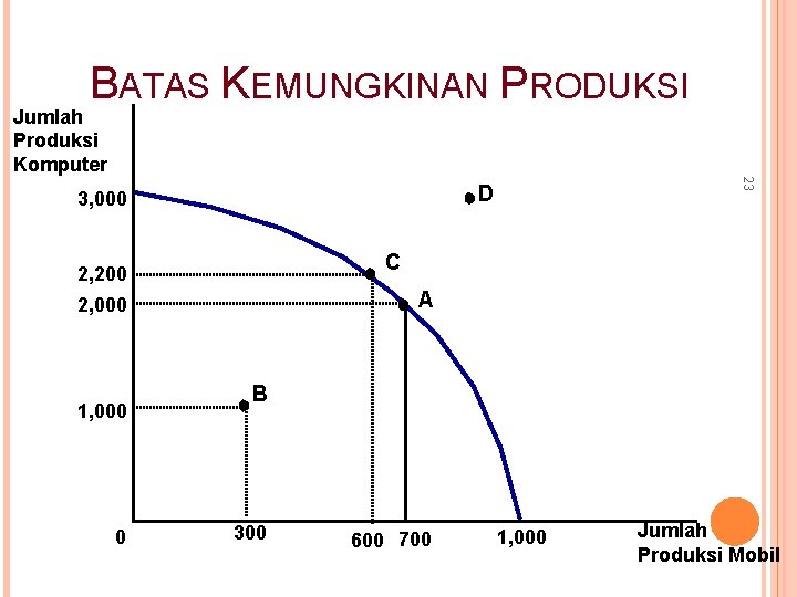 BATAS KEMUNGKINAN PRODUKSI Jumlah Produksi Komputer C 2, 200 A 2, 000 1, 000