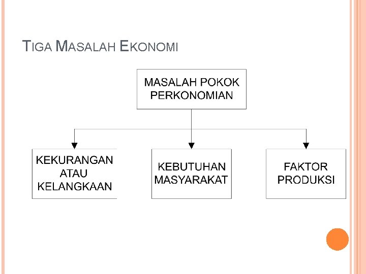 TIGA MASALAH EKONOMI 8 