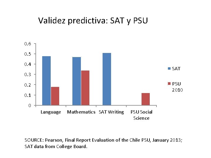 Validez predictiva: SAT y PSU 0. 6 0. 5 0. 4 SAT 0. 3