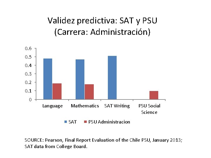 Validez predictiva: SAT y PSU (Carrera: Administración) 0. 6 0. 5 0. 4 0.