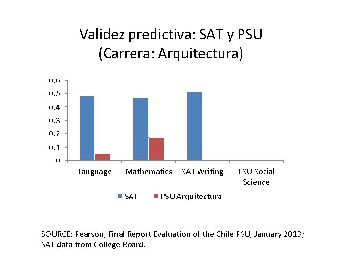 Validez predictiva: SAT y PSU (Carrera: Arquitectura) 0. 6 0. 5 0. 4 0.