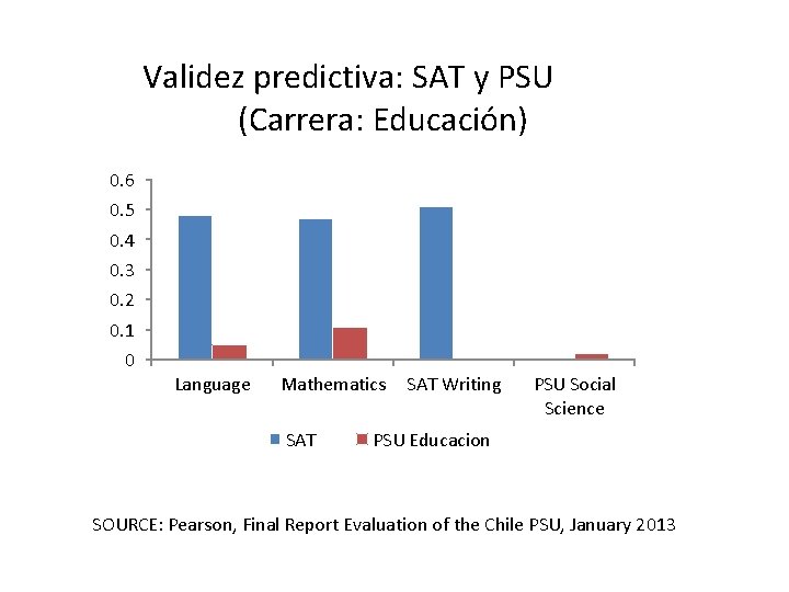 Validez predictiva: SAT y PSU (Carrera: Educación) 0. 6 0. 5 0. 4 0.