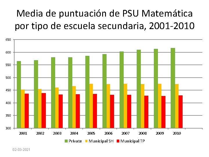 Media de puntuación de PSU Matemática por tipo de escuela secundaria, 2001 -2010 650