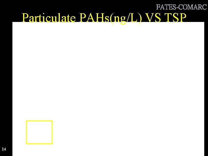 FATES-COMARC Particulate PAHs(ng/L) VS TSP 14 