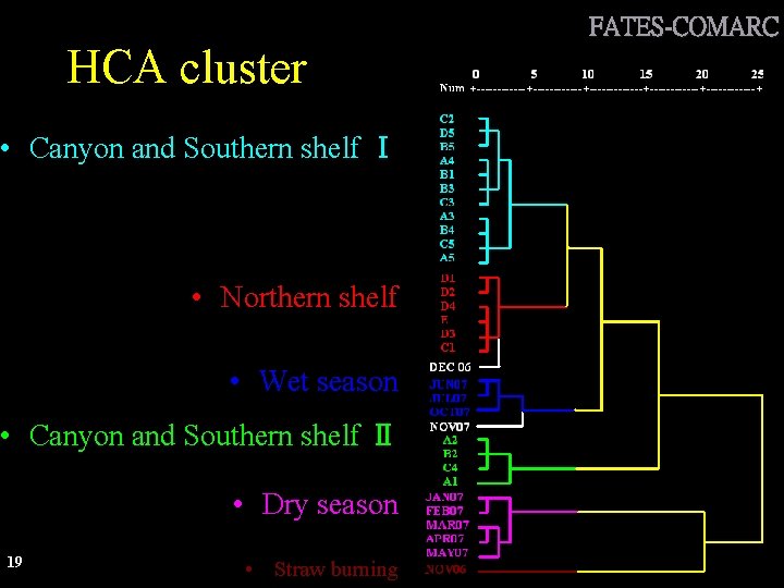 HCA cluster • Canyon and Southern shelf Ⅰ • Northern shelf • Wet season