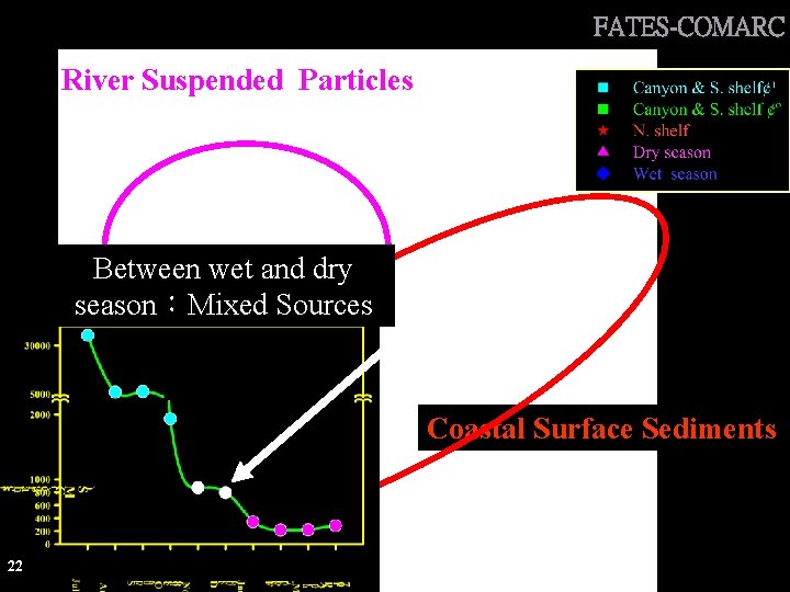 FATES-COMARC River Suspended Particles Between wet and dry season：Mixed Sources Coastal Surface Sediments 22