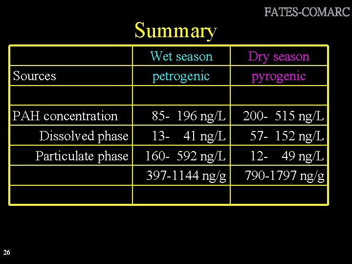 Summary Sources PAH concentration Dissolved phase Particulate phase 26 Wet season petrogenic 85 -