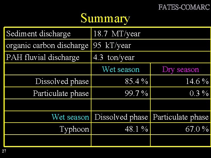 Summary Sediment discharge 18. 7 MT/year organic carbon discharge 95 k. T/year PAH fluvial