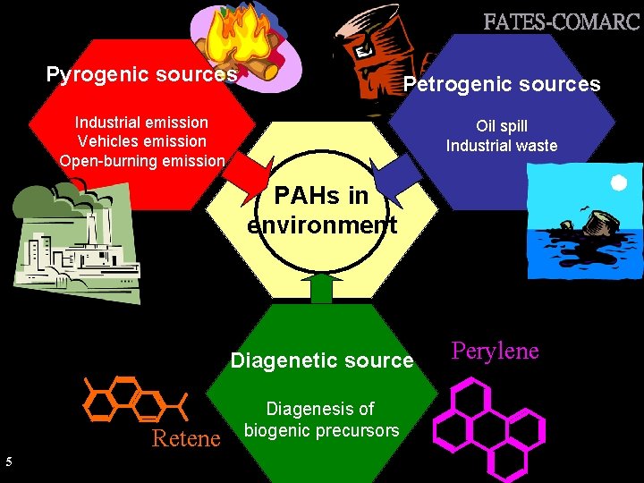 FATES-COMARC Pyrogenic sources Petrogenic sources Industrial emission Vehicles emission Open-burning emission Oil spill Industrial