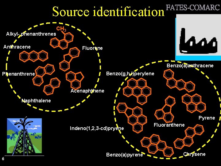 Source identification Alkyl- phenanthrenes Anthracene FATES-COMARC CH 3 Fluorene Benzo(a)anthracene Benzo(g, h, i)perylene Phenanthrene