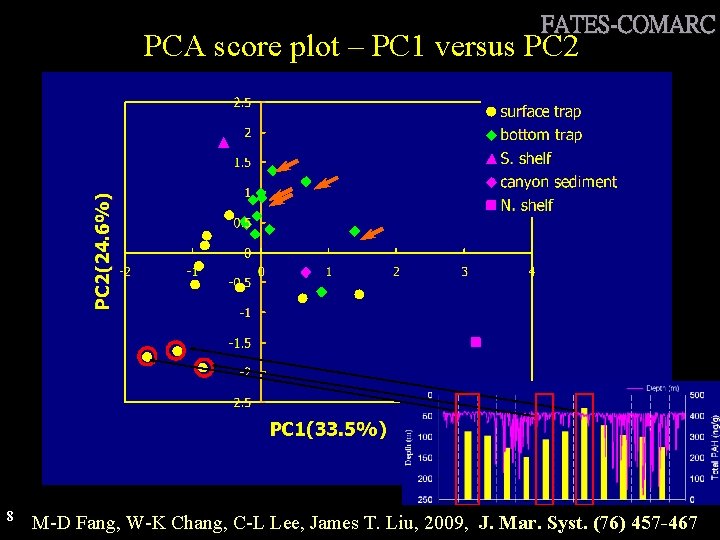 FATES-COMARC PCA score plot – PC 1 versus PC 2 8 M-D Fang, W-K