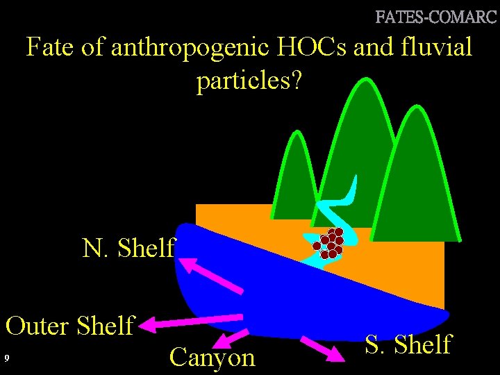FATES-COMARC Fate of anthropogenic HOCs and fluvial particles? N. Shelf Outer Shelf 9 Canyon