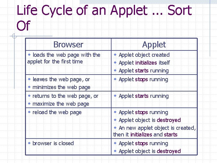 Life Cycle of an Applet. . . Sort Of Browser w loads the web