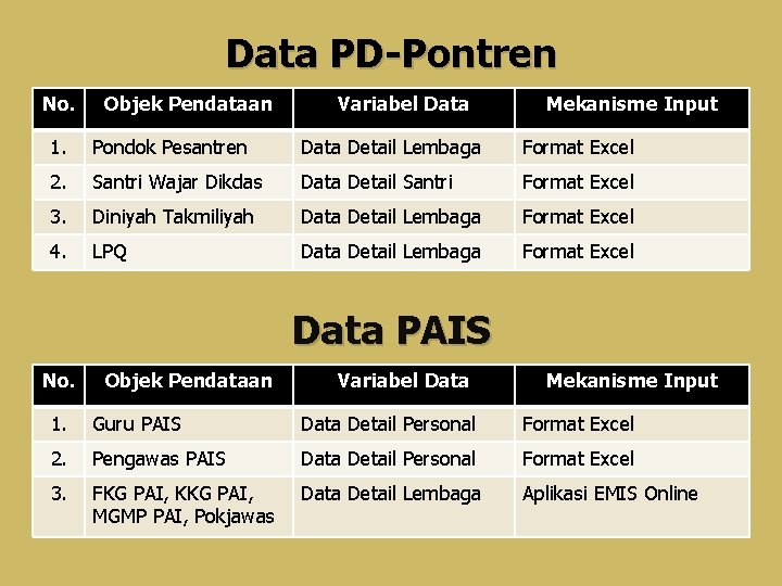 Data PD-Pontren No. Objek Pendataan Variabel Data Mekanisme Input 1. Pondok Pesantren Data Detail