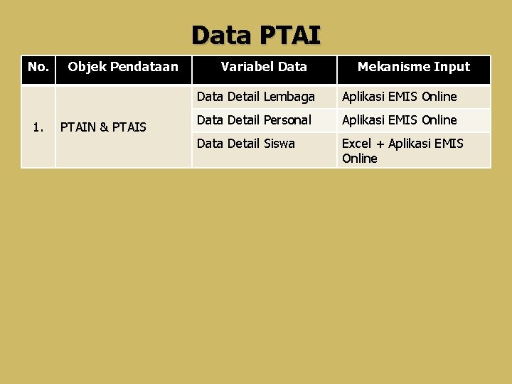 Data PTAI No. 1. Objek Pendataan PTAIN & PTAIS Variabel Data Mekanisme Input Data