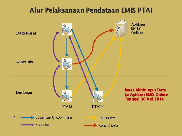 Alur Pelaksanaan Pendataan EMIS PTAI Aplikasi EMIS Online EMIS Pusat Kopertais Batas Akhir Input