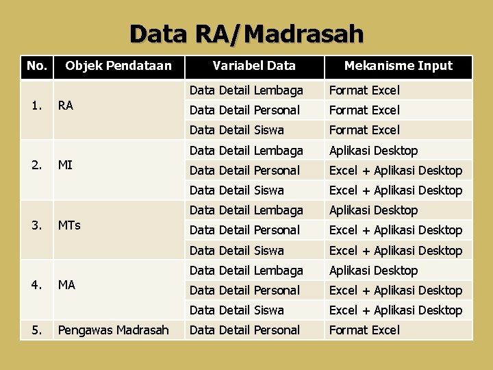 Data RA/Madrasah No. 1. 2. 3. 4. 5. Objek Pendataan RA MI MTs MA