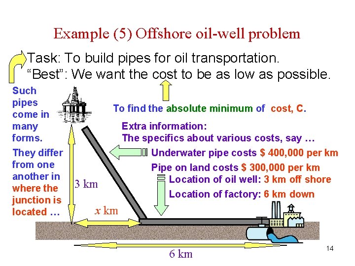 Example (5) Offshore oil-well problem Task: To build pipes for oil transportation. “Best”: We