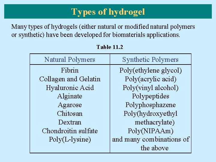 Types of hydrogel Many types of hydrogels (either natural or modified natural polymers or