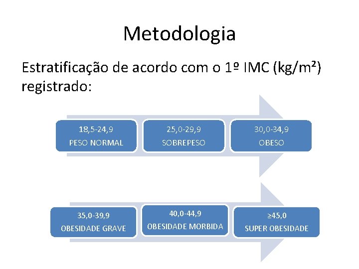 Metodologia Estratificação de acordo com o 1º IMC (kg/m²) registrado: 18, 5 -24, 9