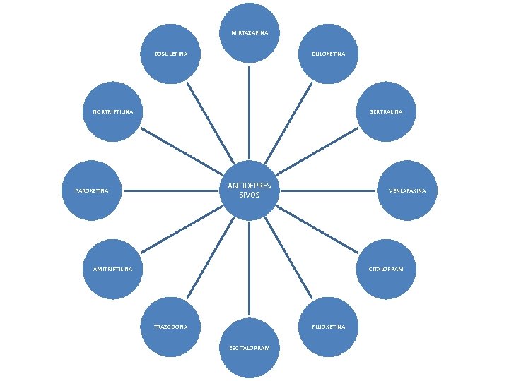 MIRTAZAPINA DOSULEPINA DULOXETINA NORTRIPTILINA SERTRALINA ANTIDEPRES SIVOS PAROXETINA VENLAFAXINA AMITRIPTILINA CITALOPRAM TRAZODONA FLUOXETINA ESCITALOPRAM