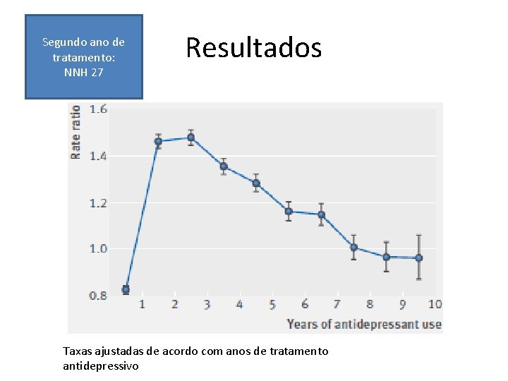 Segundo ano de tratamento: NNH 27 Resultados Taxas ajustadas de acordo com anos de