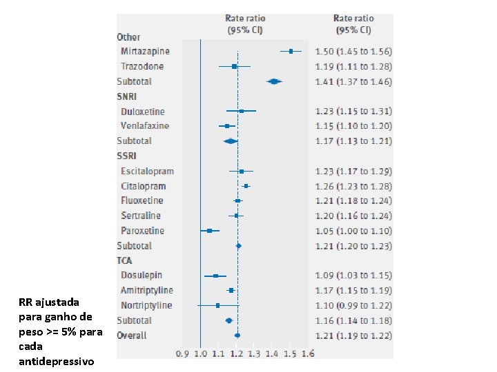 RR ajustada para ganho de peso >= 5% para cada antidepressivo 