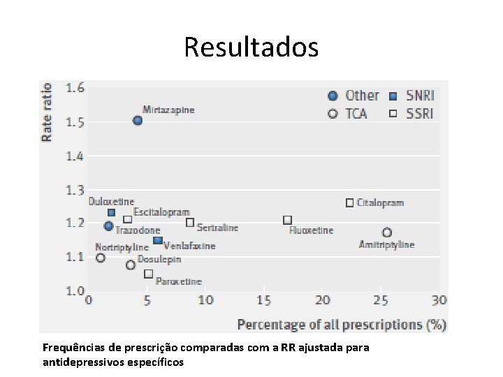 Resultados Frequências de prescrição comparadas com a RR ajustada para antidepressivos específicos 
