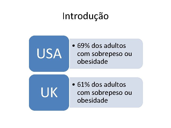 Introdução USA • 69% dos adultos com sobrepeso ou obesidade UK • 61% dos