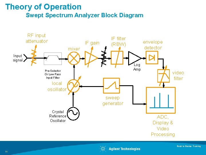 Theory of Operation Swept Spectrum Analyzer Block Diagram RF input attenuator IF gain mixer