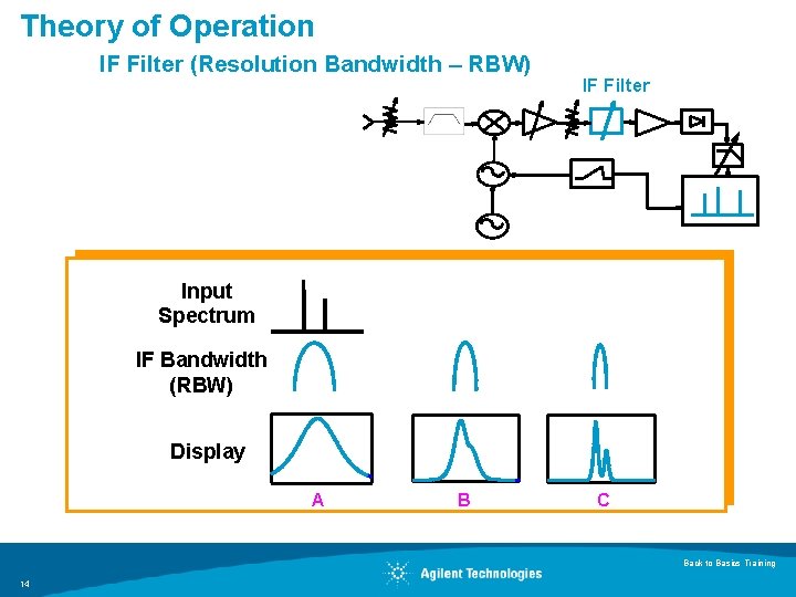 Theory of Operation IF Filter (Resolution Bandwidth – RBW) IF Filter Input Spectrum IF