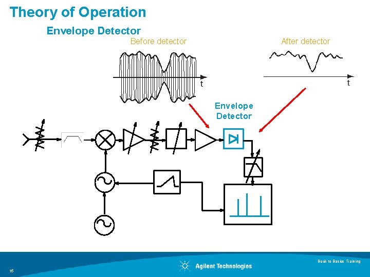 Theory of Operation Envelope Detector Before detector After detector Envelope Detector Back to Basics