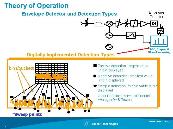 Theory of Operation Envelope Detector and Detection Types Digitally Implemented Detection Types bins/buckets *
